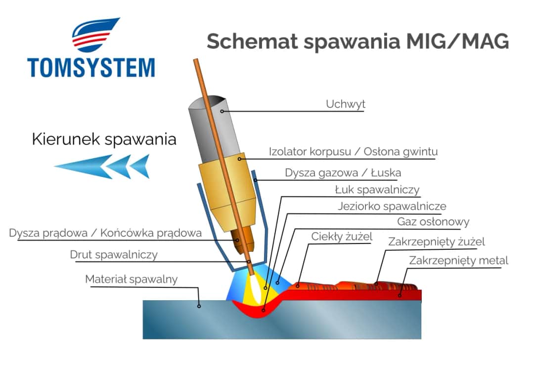 Jak działa spawarka? Poznaj sekrety łuku i metod spawania